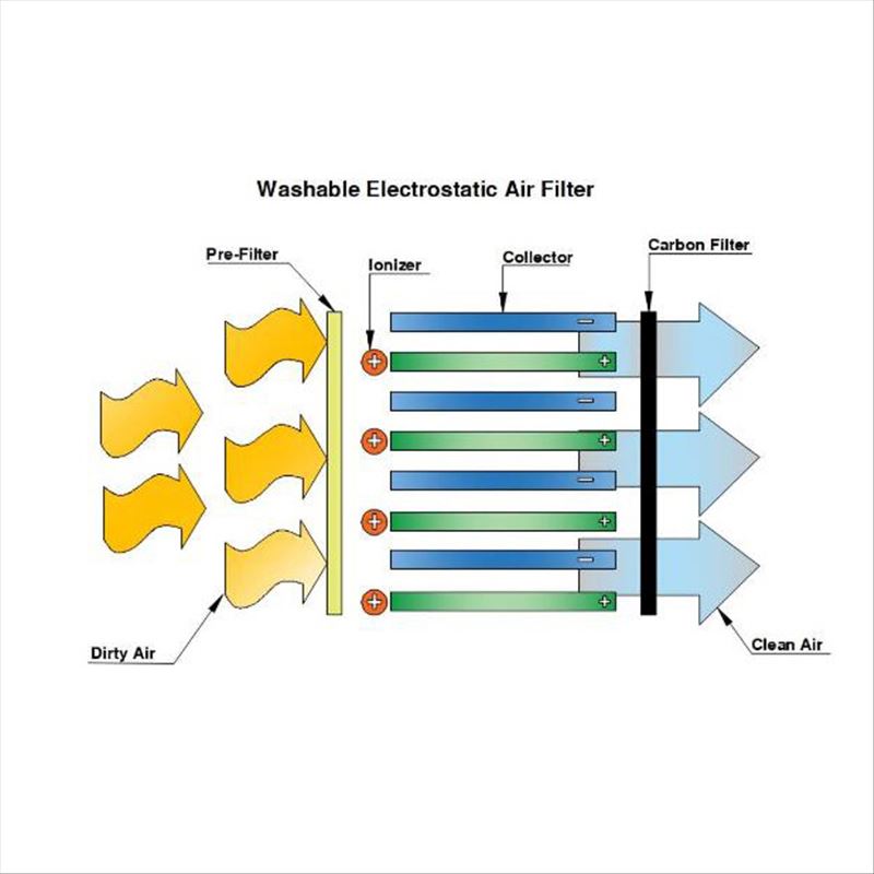 ตัวกรองอากาศไฟฟ้าสถิตล้างทำความสะอาดได้