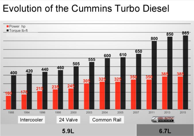 คัมมินส์เปิดตัว 6.7L Turbo Diesel สำหรับรถปิคอัพ